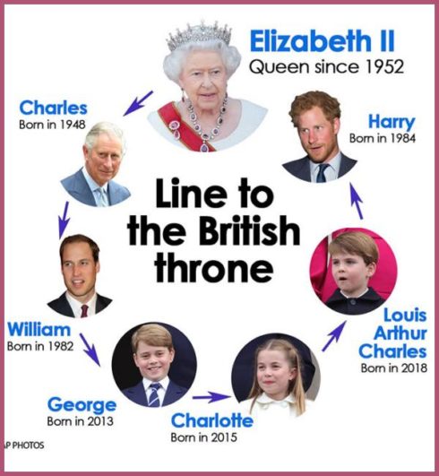 Meet The New Top 5 Royals In The British Line Of Succession After The Queens Passing Married 3997